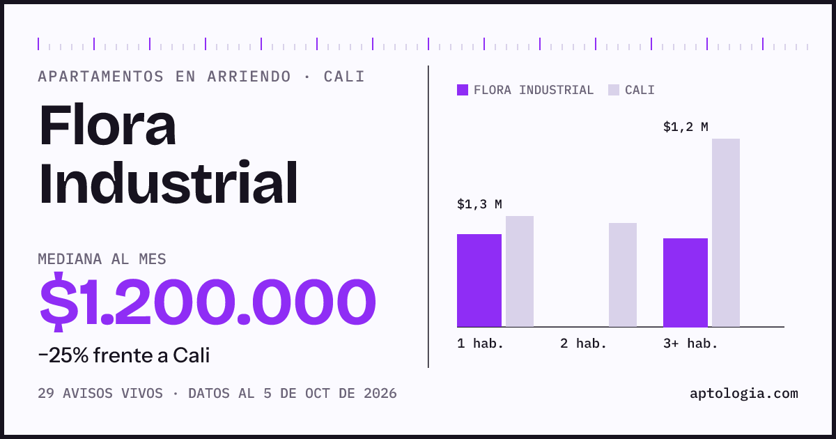 Cuánto cuesta vivir en Flora Industrial, Cali: arriendo mediano $1.200.000 al mes, por número de habitaciones frente a Cali