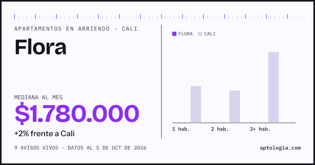 Cuánto cuesta vivir en Flora, Cali: arriendo mediano $1.780.000 al mes, por número de habitaciones frente a Cali