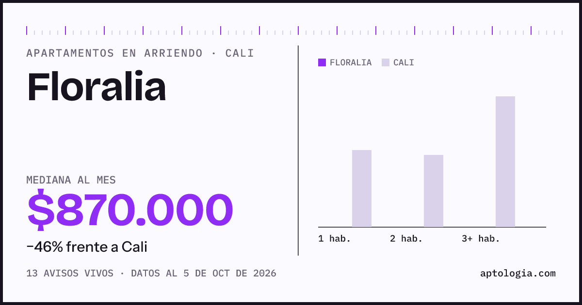 Cuánto cuesta vivir en Floralia, Cali: arriendo mediano $870.000 al mes, por número de habitaciones frente a Cali
