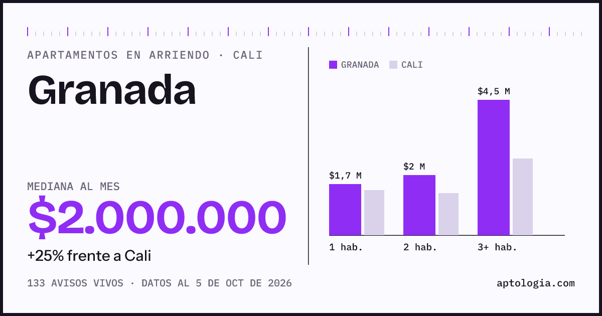 Cuánto cuesta vivir en Granada, Cali: arriendo mediano $2.000.000 al mes, por número de habitaciones frente a Cali