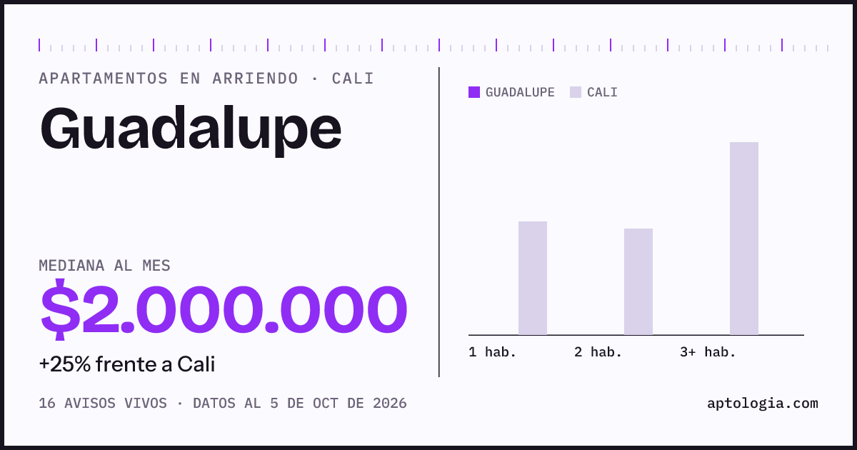 Cuánto cuesta vivir en Guadalupe, Cali: arriendo mediano $2.000.000 al mes, por número de habitaciones frente a Cali