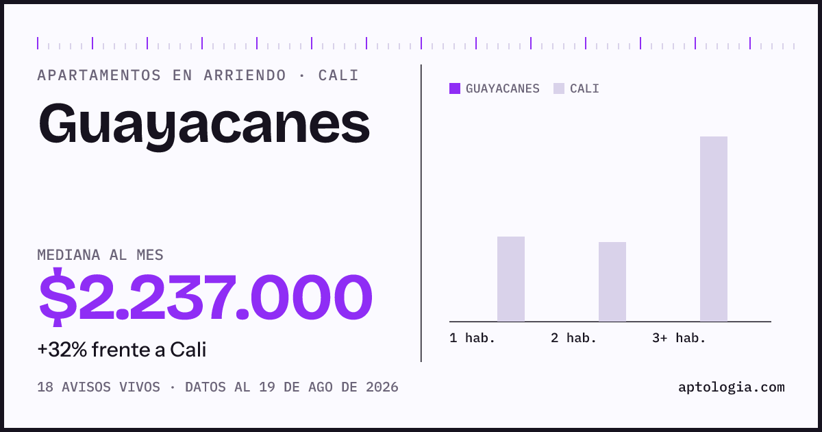 Cuánto cuesta vivir en Guayacanes, Cali: arriendo mediano $2.240.000 al mes, por número de habitaciones frente a Cali