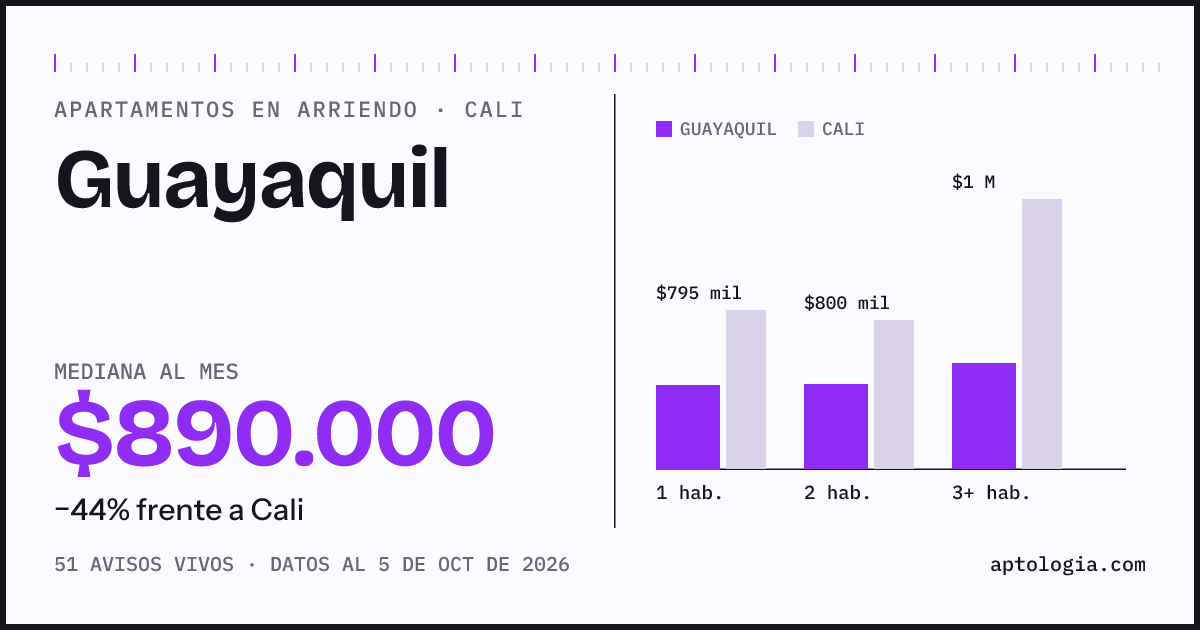 Cuánto cuesta vivir en Guayaquil, Cali: arriendo mediano $890.000 al mes, por número de habitaciones frente a Cali