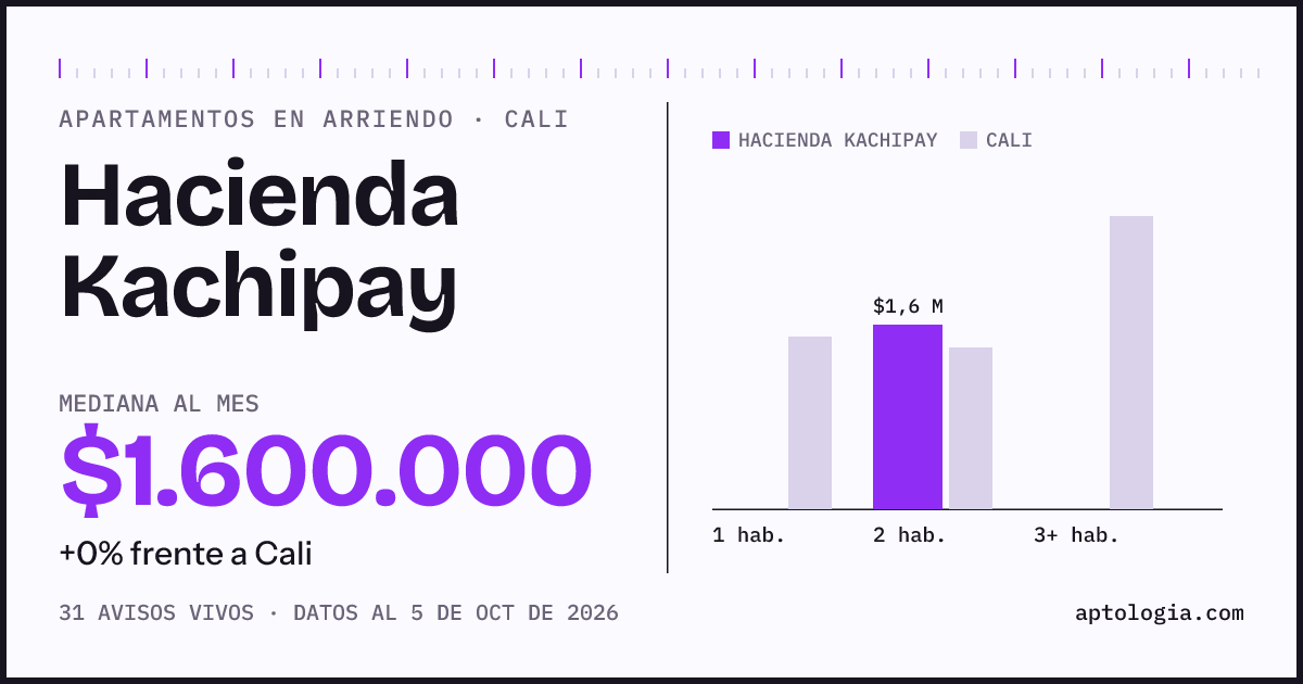 Cuánto cuesta vivir en Hacienda Kachipay, Cali: arriendo mediano $1.600.000 al mes, por número de habitaciones frente a Cali
