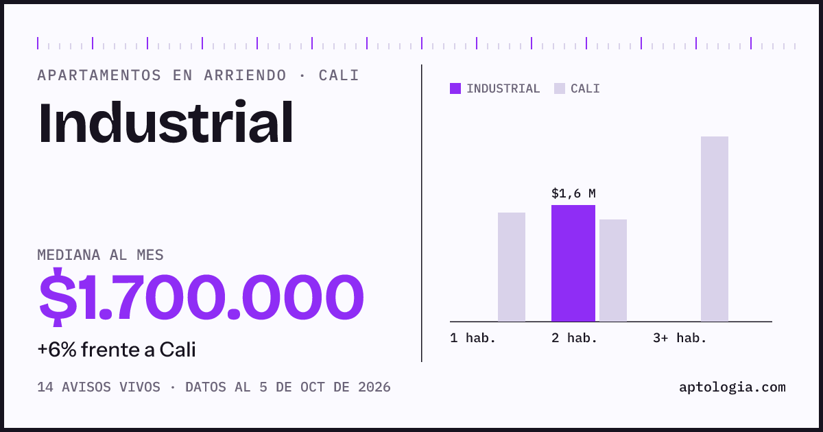 Cuánto cuesta vivir en Industrial, Cali: arriendo mediano $1.700.000 al mes, por número de habitaciones frente a Cali