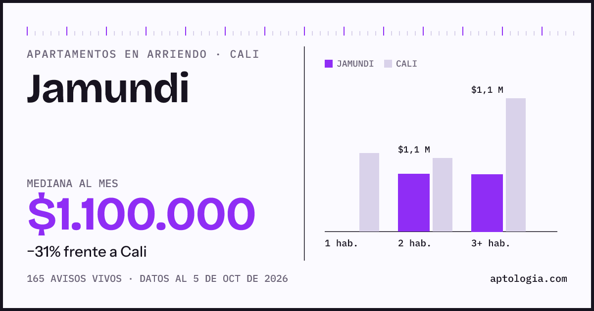 Cuánto cuesta vivir en Jamundi, Cali: arriendo mediano $1.100.000 al mes, por número de habitaciones frente a Cali