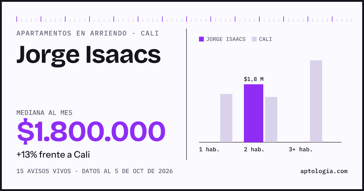 Cuánto cuesta vivir en Jorge Isaacs, Cali: arriendo mediano $1.800.000 al mes, por número de habitaciones frente a Cali