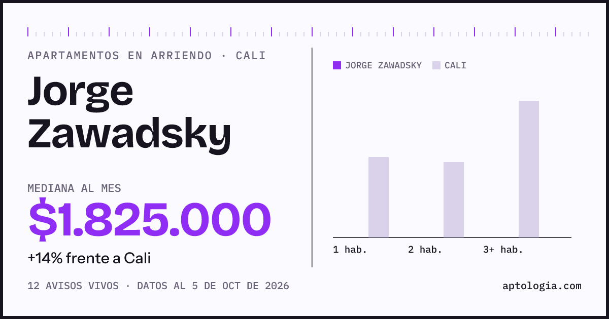 Cuánto cuesta vivir en Jorge Zawadsky, Cali: arriendo mediano $1.830.000 al mes, por número de habitaciones frente a Cali