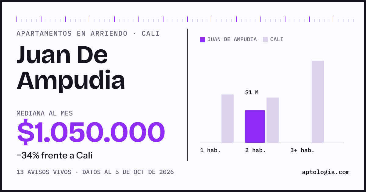 Cuánto cuesta vivir en Juan De Ampudia, Cali: arriendo mediano $1.050.000 al mes, por número de habitaciones frente a Cali