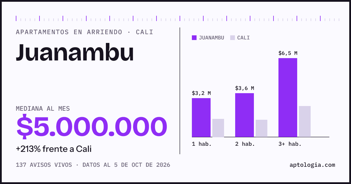 Cuánto cuesta vivir en Juanambu, Cali: arriendo mediano $5.000.000 al mes, por número de habitaciones frente a Cali