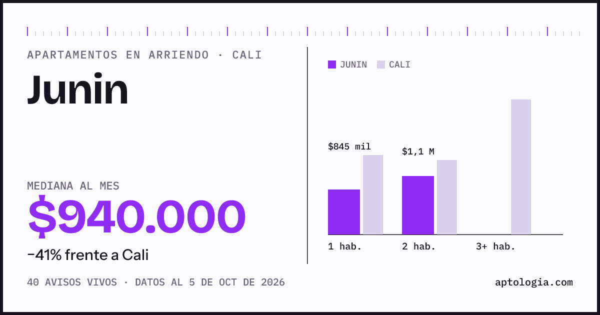 Cuánto cuesta vivir en Junin, Cali: arriendo mediano $940.000 al mes, por número de habitaciones frente a Cali