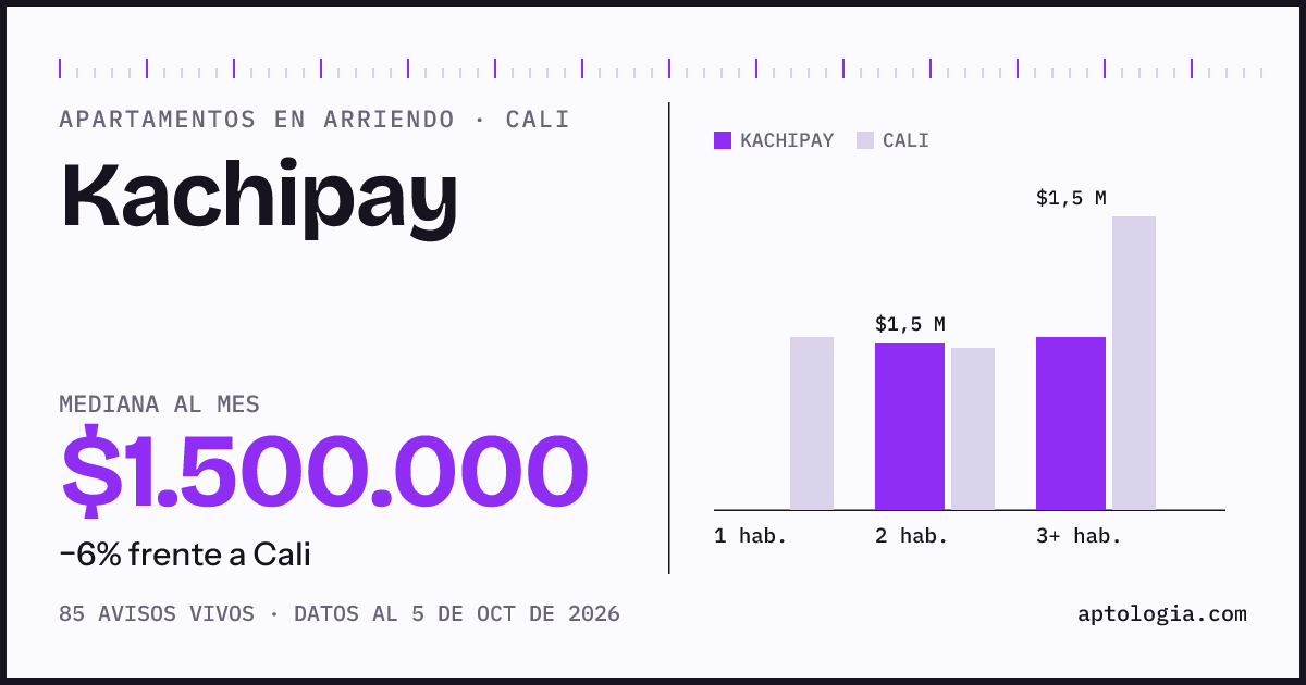 Cuánto cuesta vivir en Kachipay, Cali: arriendo mediano $1.500.000 al mes, por número de habitaciones frente a Cali