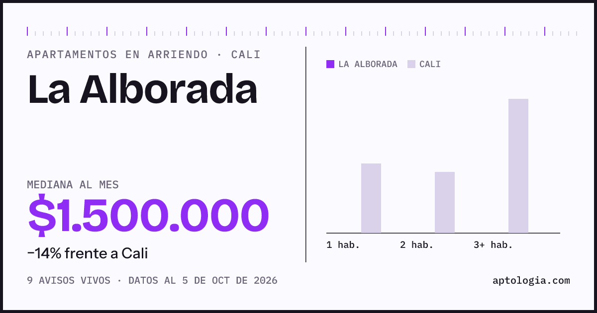 Cuánto cuesta vivir en La Alborada, Cali: arriendo mediano $1.500.000 al mes, por número de habitaciones frente a Cali