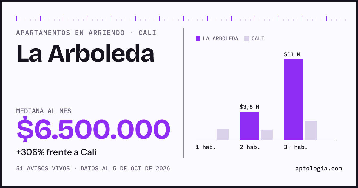 Cuánto cuesta vivir en La Arboleda, Cali: arriendo mediano $6.500.000 al mes, por número de habitaciones frente a Cali