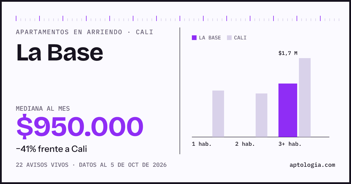 Cuánto cuesta vivir en La Base, Cali: arriendo mediano $950.000 al mes, por número de habitaciones frente a Cali