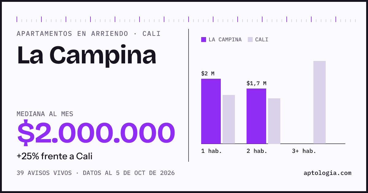 Cuánto cuesta vivir en La Campina, Cali: arriendo mediano $2.000.000 al mes, por número de habitaciones frente a Cali