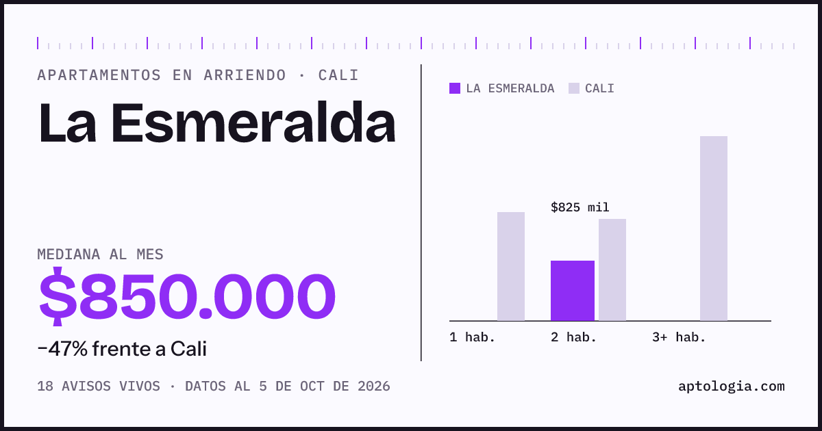 Cuánto cuesta vivir en La Esmeralda, Cali: arriendo mediano $850.000 al mes, por número de habitaciones frente a Cali