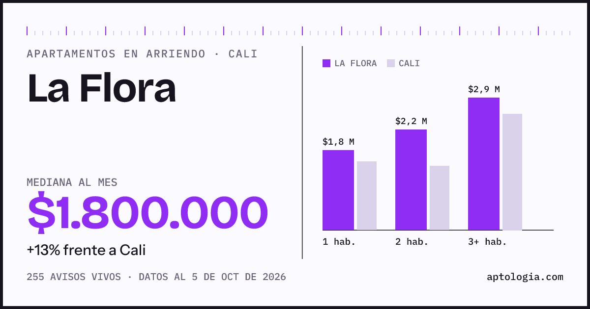 Cuánto cuesta vivir en La Flora, Cali: arriendo mediano $1.800.000 al mes, por número de habitaciones frente a Cali