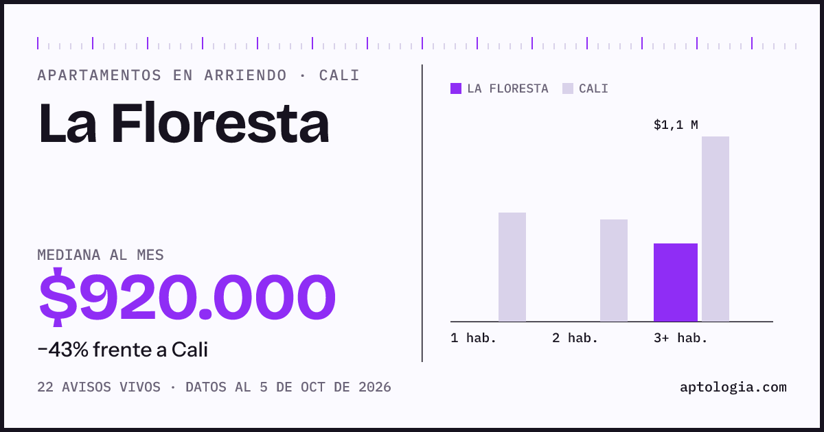 Cuánto cuesta vivir en La Floresta, Cali: arriendo mediano $920.000 al mes, por número de habitaciones frente a Cali