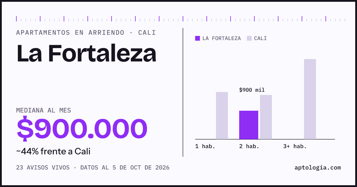 Cuánto cuesta vivir en La Fortaleza, Cali: arriendo mediano $900.000 al mes, por número de habitaciones frente a Cali
