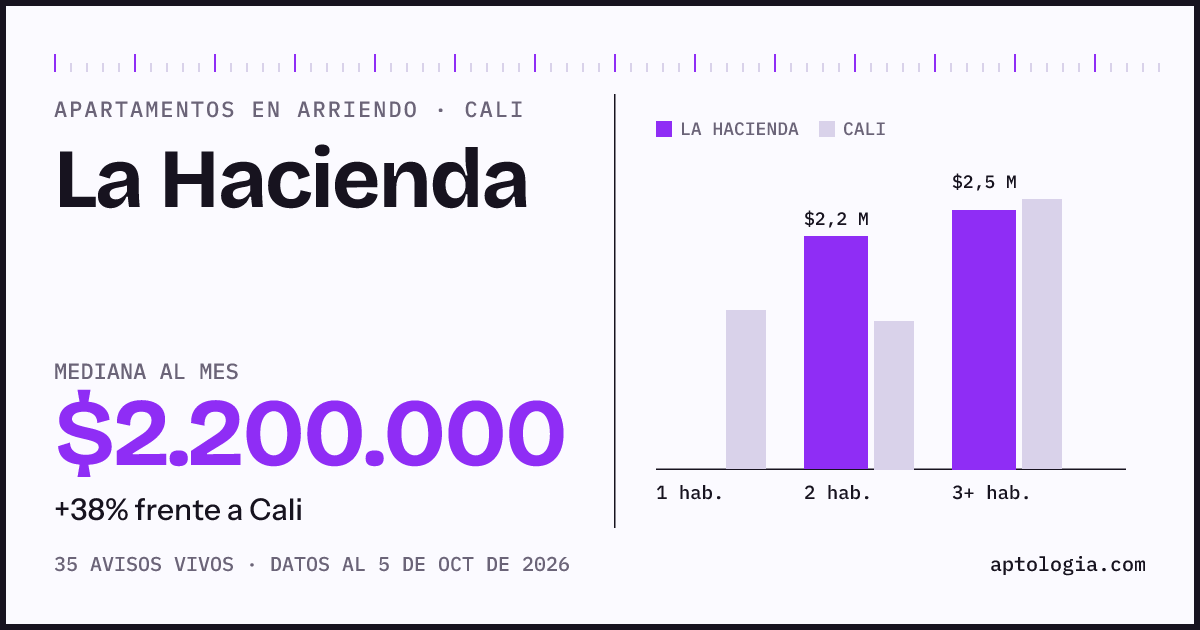 Cuánto cuesta vivir en La Hacienda, Cali: arriendo mediano $2.200.000 al mes, por número de habitaciones frente a Cali
