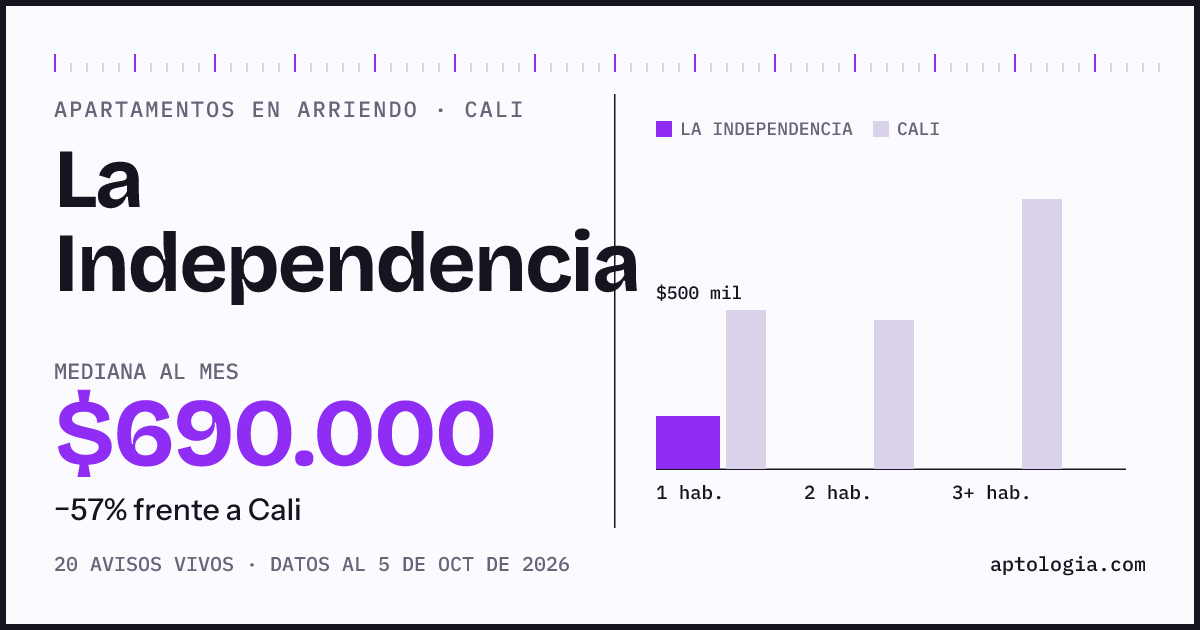 Cuánto cuesta vivir en La Independencia, Cali: arriendo mediano $690.000 al mes, por número de habitaciones frente a Cali