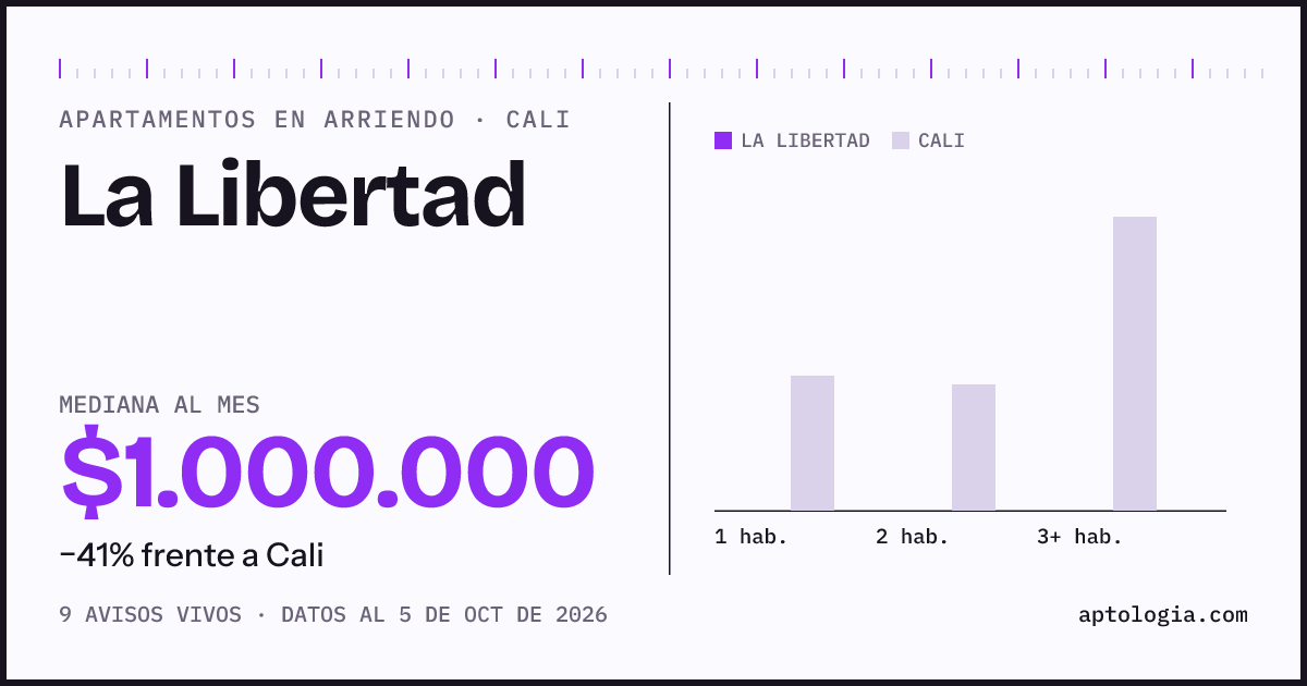 Cuánto cuesta vivir en La Libertad, Cali: arriendo mediano $1.000.000 al mes, por número de habitaciones frente a Cali