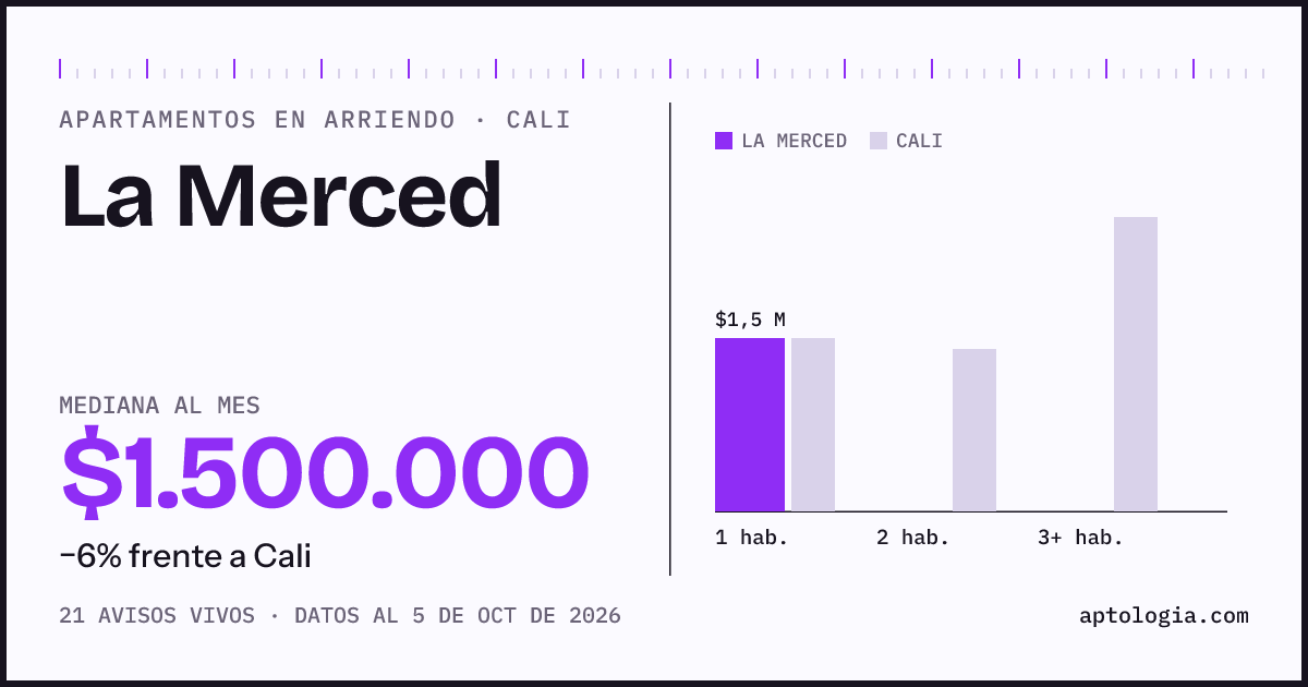 Cuánto cuesta vivir en La Merced, Cali: arriendo mediano $1.500.000 al mes, por número de habitaciones frente a Cali