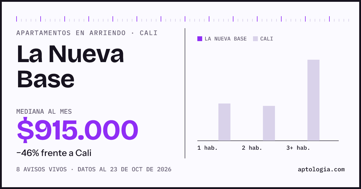 Precio de apartamentos en arriendo en La Nueva Base, Cali, octubre de 2026: mediana $915.000 al mes