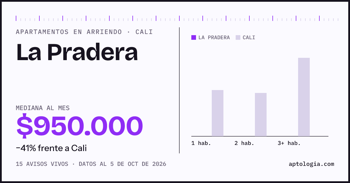 Cuánto cuesta vivir en La Pradera, Cali: arriendo mediano $950.000 al mes, por número de habitaciones frente a Cali