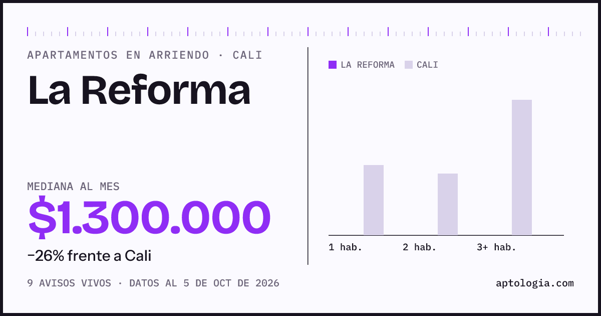 Cuánto cuesta vivir en La Reforma, Cali: arriendo mediano $1.300.000 al mes, por número de habitaciones frente a Cali