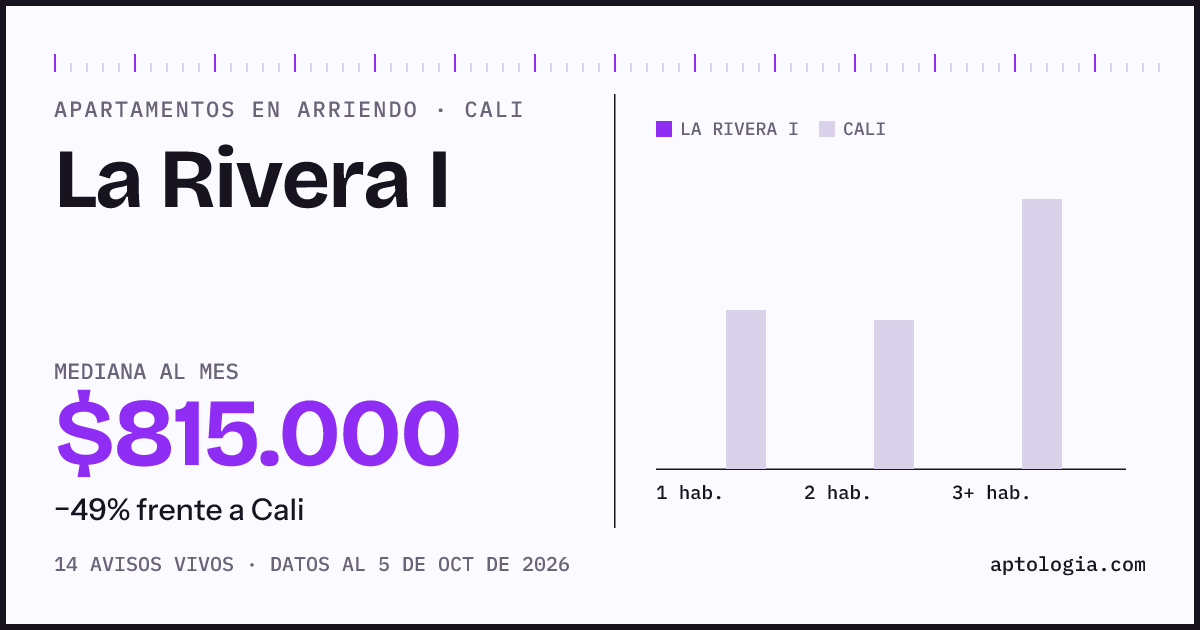 Cuánto cuesta vivir en La Rivera I, Cali: arriendo mediano $815.000 al mes, por número de habitaciones frente a Cali