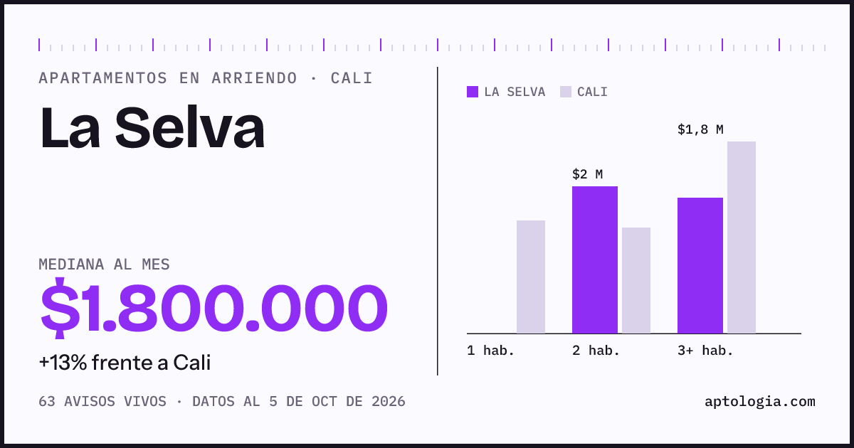Cuánto cuesta vivir en La Selva, Cali: arriendo mediano $1.800.000 al mes, por número de habitaciones frente a Cali