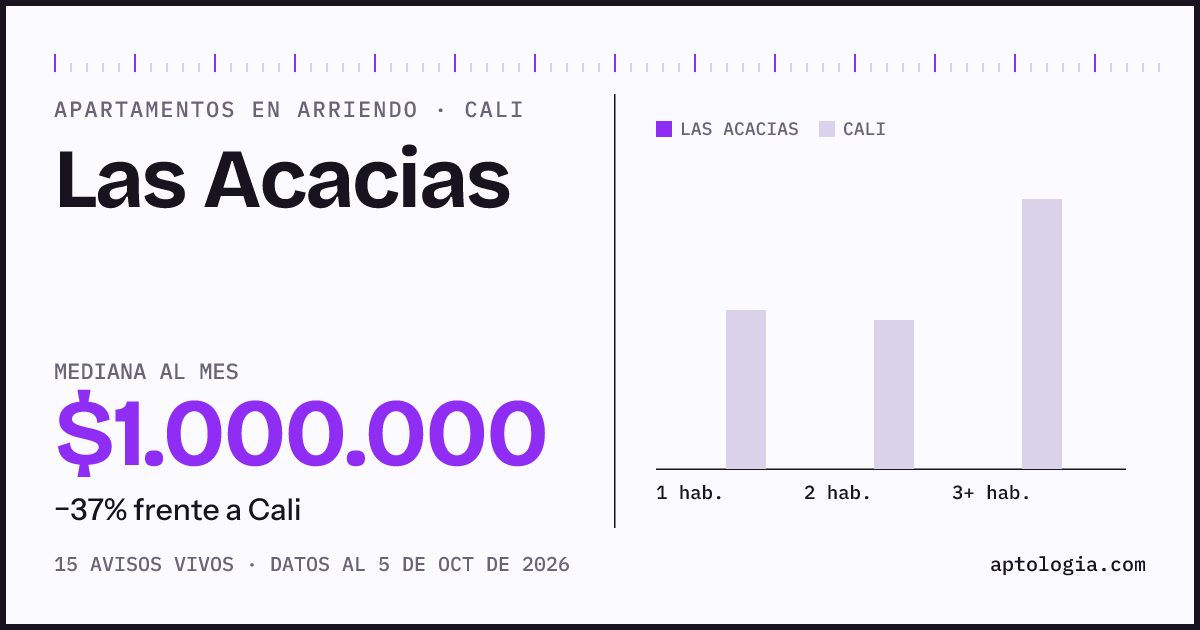 Cuánto cuesta vivir en Las Acacias, Cali: arriendo mediano $1.000.000 al mes, por número de habitaciones frente a Cali