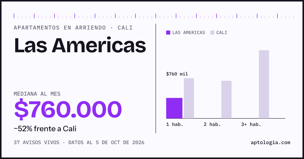 Cuánto cuesta vivir en Las Americas, Cali: arriendo mediano $760.000 al mes, por número de habitaciones frente a Cali
