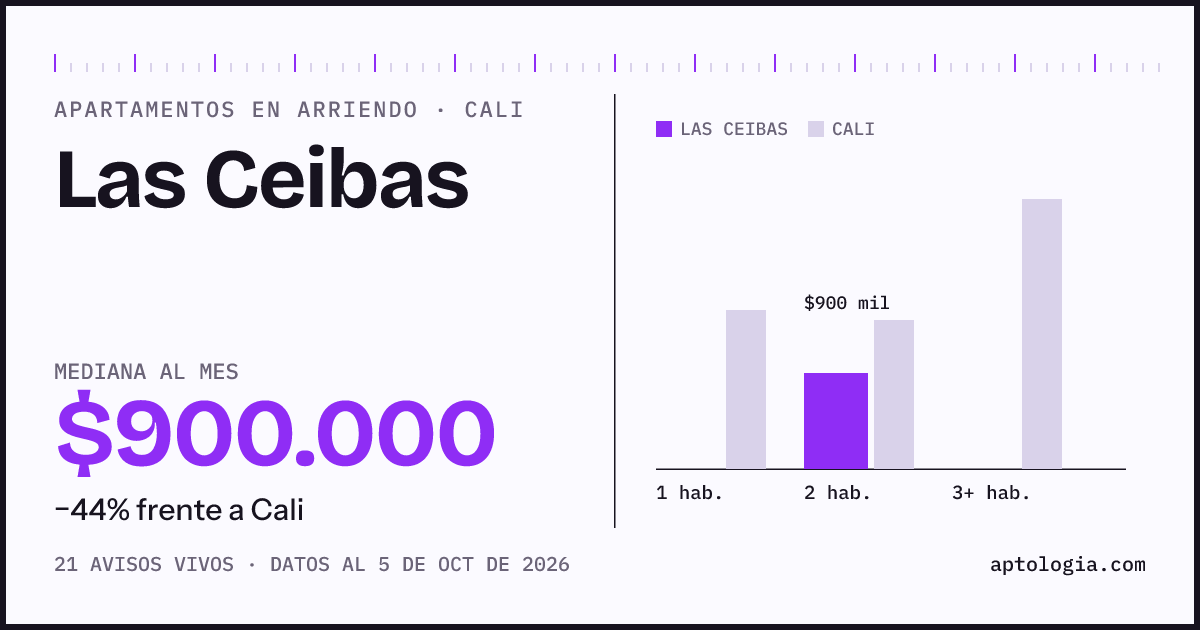 Cuánto cuesta vivir en Las Ceibas, Cali: arriendo mediano $900.000 al mes, por número de habitaciones frente a Cali