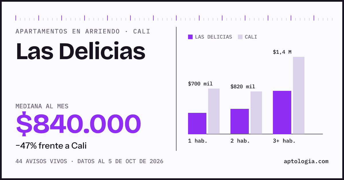 Cuánto cuesta vivir en Las Delicias, Cali: arriendo mediano $840.000 al mes, por número de habitaciones frente a Cali