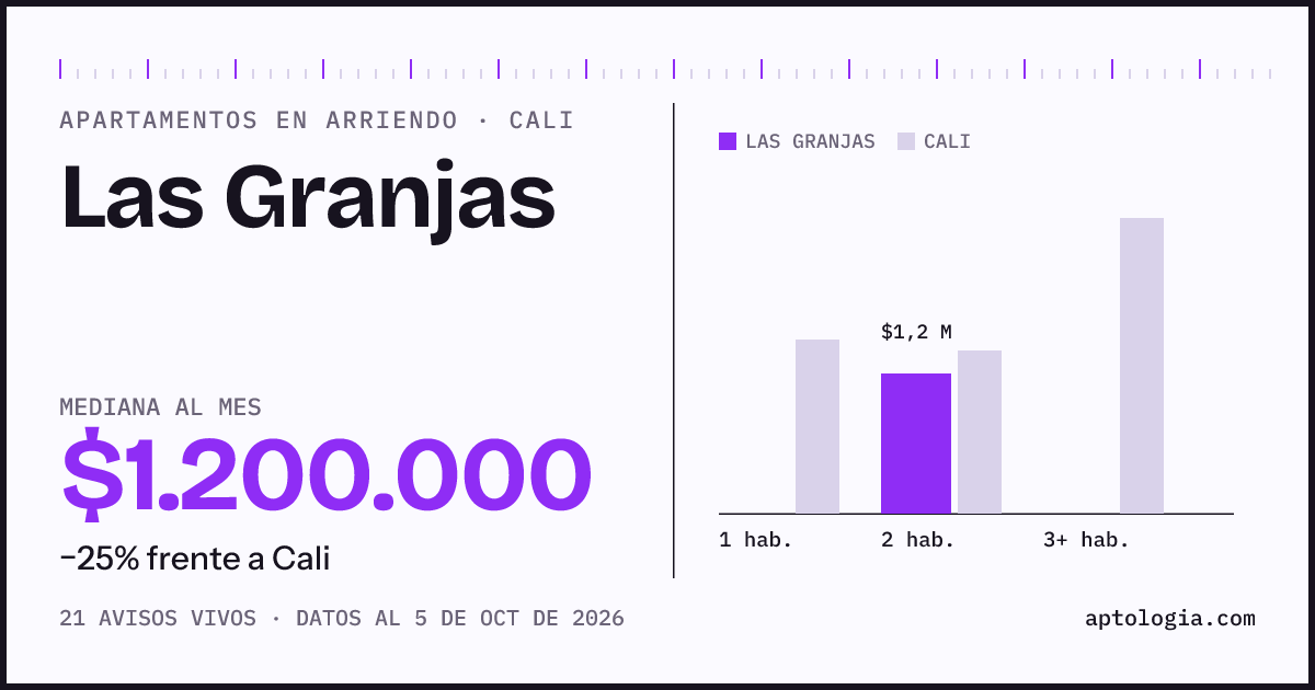 Cuánto cuesta vivir en Las Granjas, Cali: arriendo mediano $1.200.000 al mes, por número de habitaciones frente a Cali
