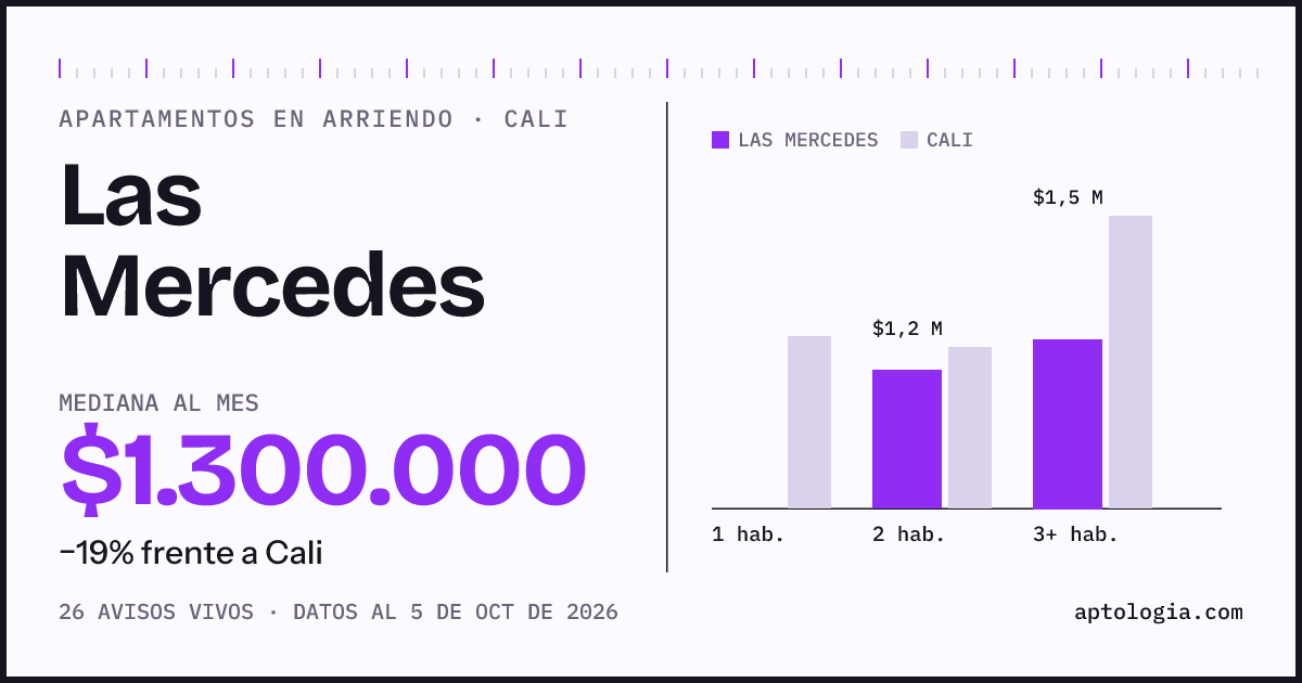 Cuánto cuesta vivir en Las Mercedes, Cali: arriendo mediano $1.300.000 al mes, por número de habitaciones frente a Cali