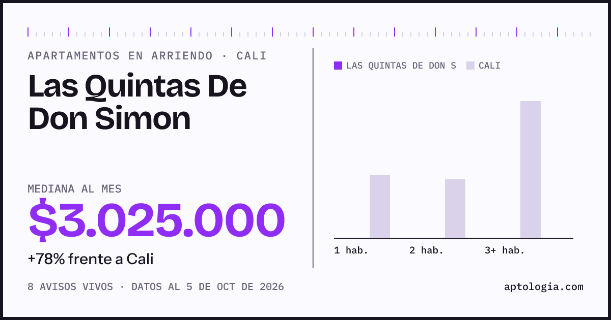 Cuánto cuesta vivir en Las Quintas De Don Simon, Cali: arriendo mediano $3.030.000 al mes, por número de habitaciones frente a Cali