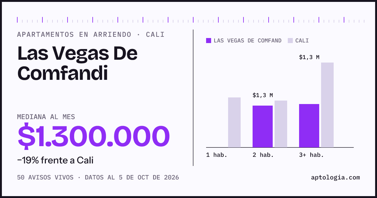 Cuánto cuesta vivir en Las Vegas De Comfandi, Cali: arriendo mediano $1.300.000 al mes, por número de habitaciones frente a Cali