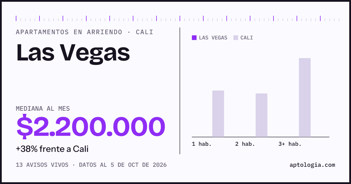 Cuánto cuesta vivir en Las Vegas, Cali: arriendo mediano $2.200.000 al mes, por número de habitaciones frente a Cali