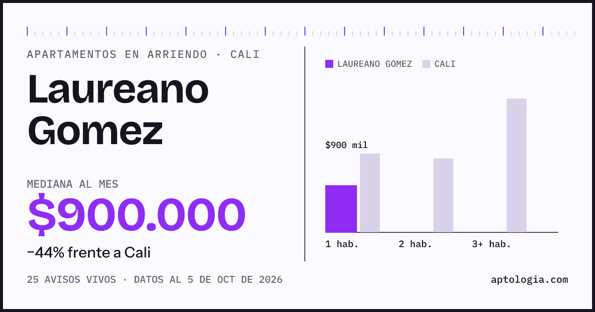 Cuánto cuesta vivir en Laureano Gomez, Cali: arriendo mediano $900.000 al mes, por número de habitaciones frente a Cali