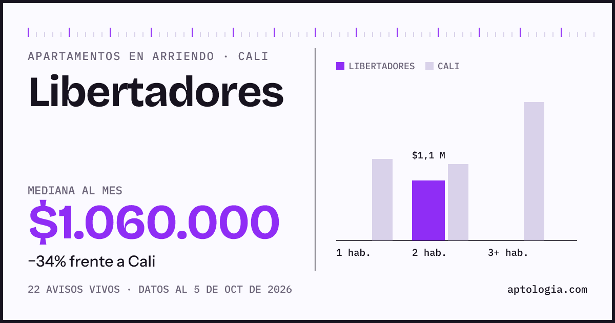 Cuánto cuesta vivir en Libertadores, Cali: arriendo mediano $1.060.000 al mes, por número de habitaciones frente a Cali