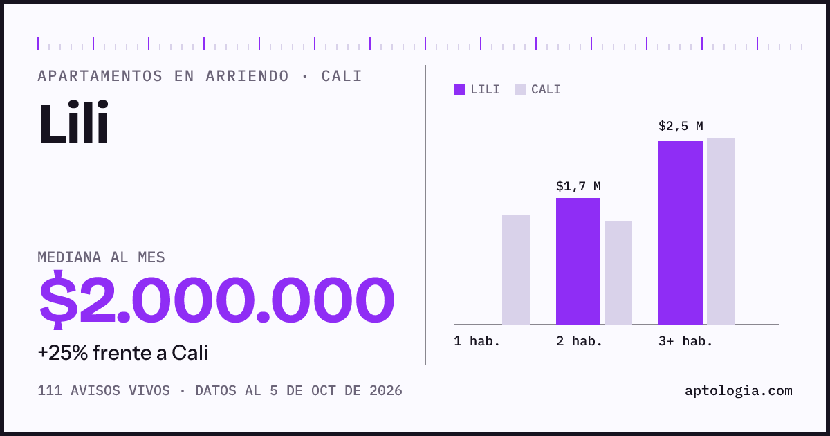 Cuánto cuesta vivir en Lili, Cali: arriendo mediano $2.000.000 al mes, por número de habitaciones frente a Cali