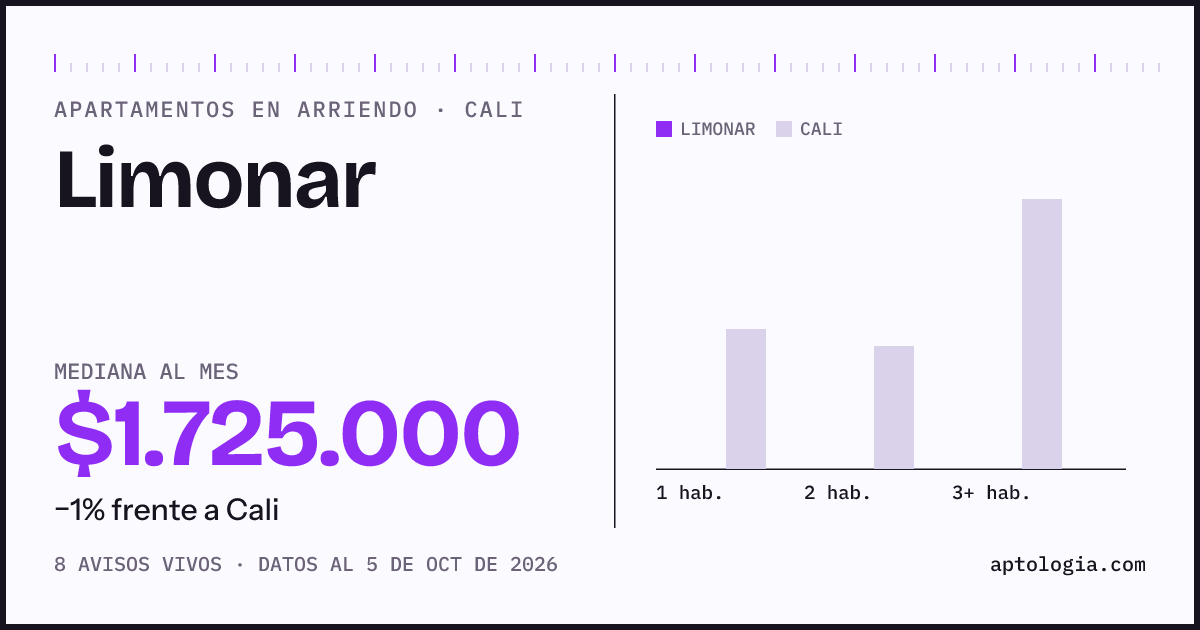Cuánto cuesta vivir en Limonar, Cali: arriendo mediano $1.730.000 al mes, por número de habitaciones frente a Cali
