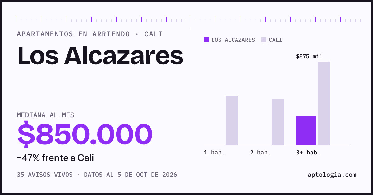 Cuánto cuesta vivir en Los Alcazares, Cali: arriendo mediano $850.000 al mes, por número de habitaciones frente a Cali