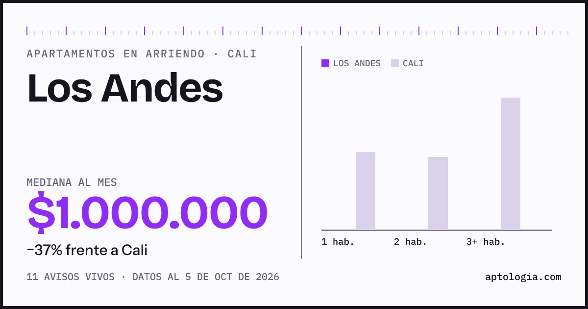 Cuánto cuesta vivir en Los Andes, Cali: arriendo mediano $1.000.000 al mes, por número de habitaciones frente a Cali