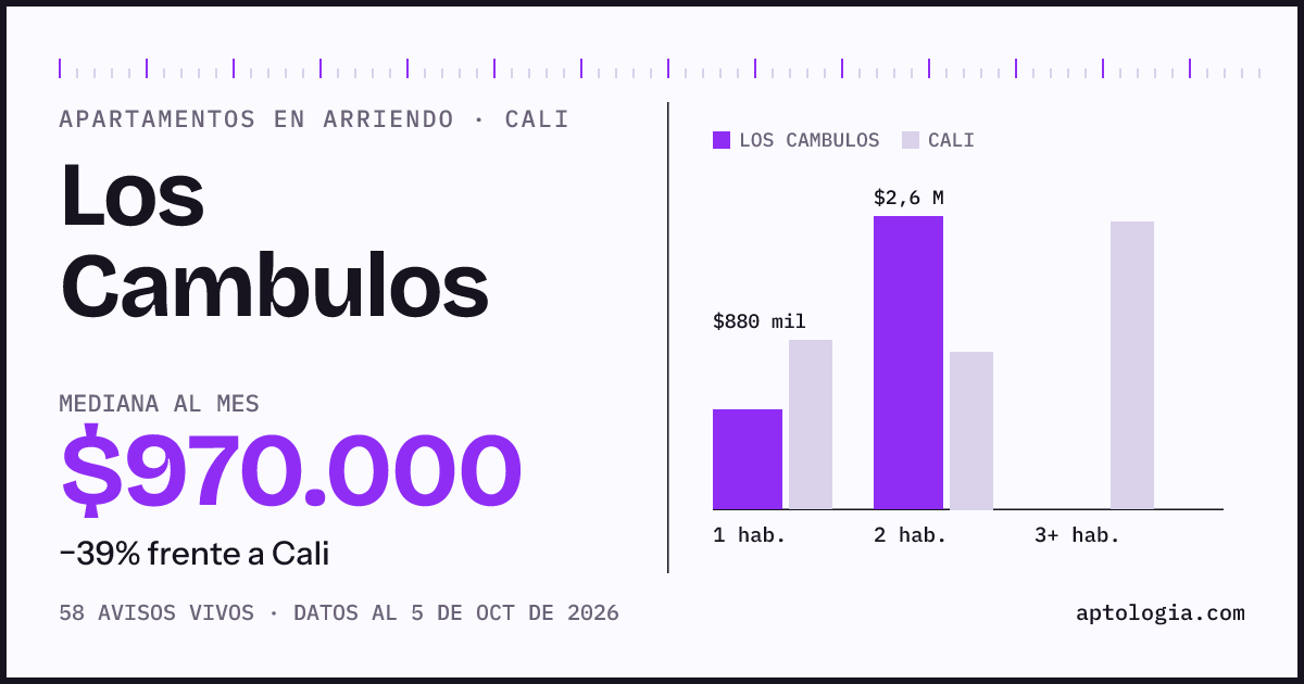 Cuánto cuesta vivir en Los Cambulos, Cali: arriendo mediano $970.000 al mes, por número de habitaciones frente a Cali
