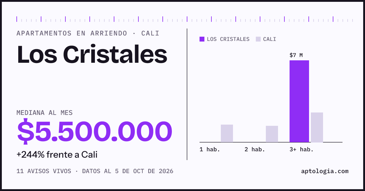 Cuánto cuesta vivir en Los Cristales, Cali: arriendo mediano $5.500.000 al mes, por número de habitaciones frente a Cali